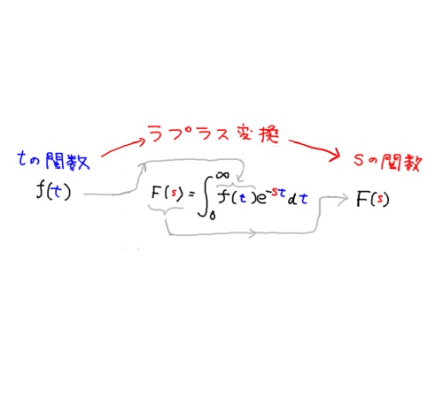 ラプラス変換